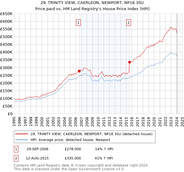 29, TRINITY VIEW, CAERLEON, NEWPORT, NP18 3SU: Price paid vs HM Land Registry's House Price Index