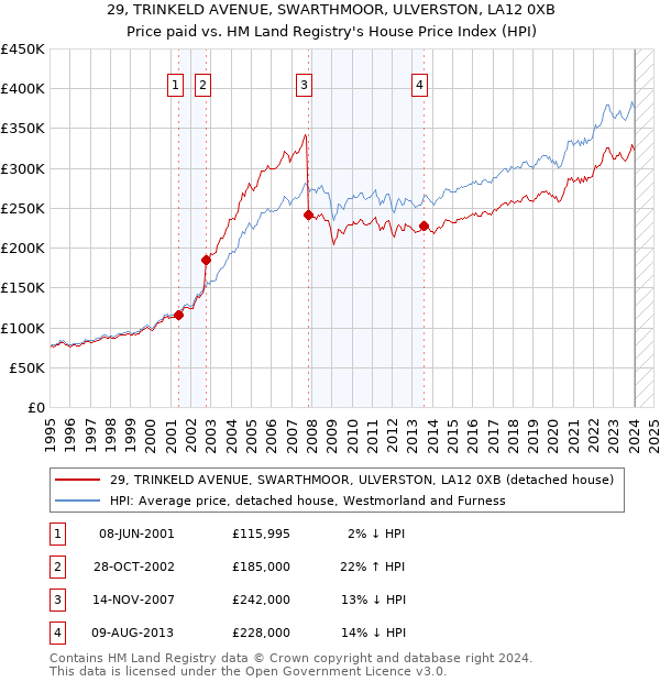 29, TRINKELD AVENUE, SWARTHMOOR, ULVERSTON, LA12 0XB: Price paid vs HM Land Registry's House Price Index
