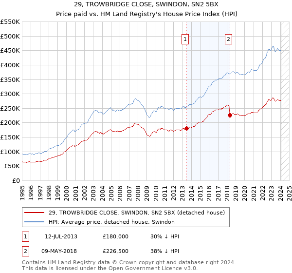29, TROWBRIDGE CLOSE, SWINDON, SN2 5BX: Price paid vs HM Land Registry's House Price Index