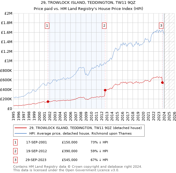 29, TROWLOCK ISLAND, TEDDINGTON, TW11 9QZ: Price paid vs HM Land Registry's House Price Index