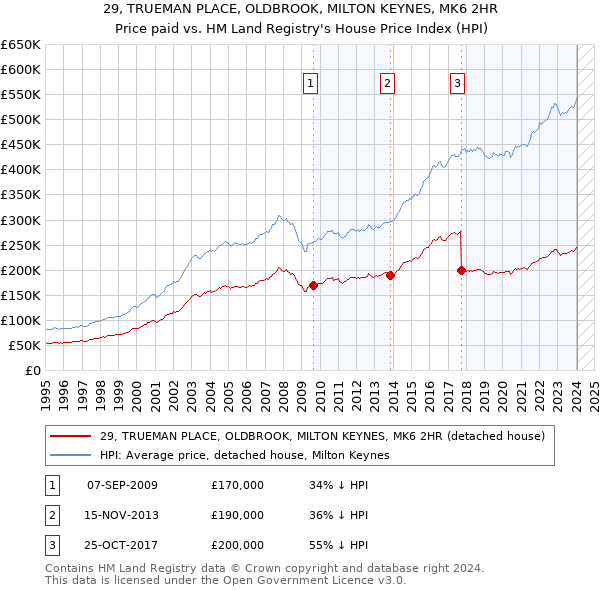 29, TRUEMAN PLACE, OLDBROOK, MILTON KEYNES, MK6 2HR: Price paid vs HM Land Registry's House Price Index