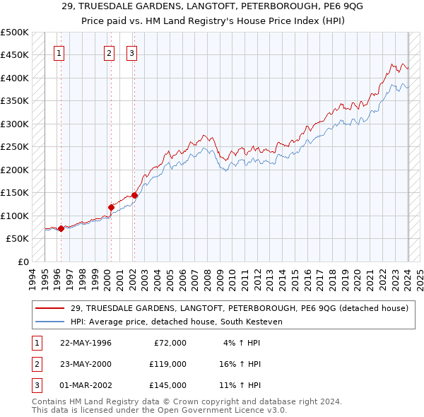 29, TRUESDALE GARDENS, LANGTOFT, PETERBOROUGH, PE6 9QG: Price paid vs HM Land Registry's House Price Index