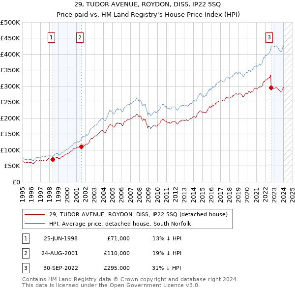 29, TUDOR AVENUE, ROYDON, DISS, IP22 5SQ: Price paid vs HM Land Registry's House Price Index