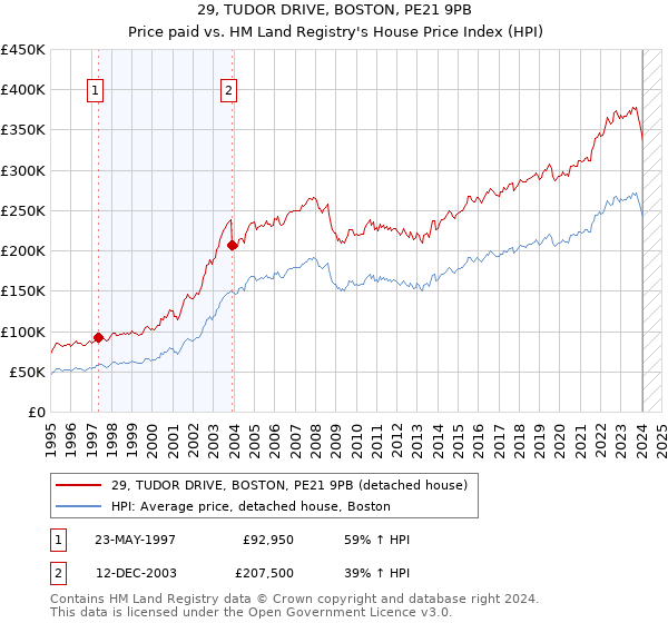 29, TUDOR DRIVE, BOSTON, PE21 9PB: Price paid vs HM Land Registry's House Price Index