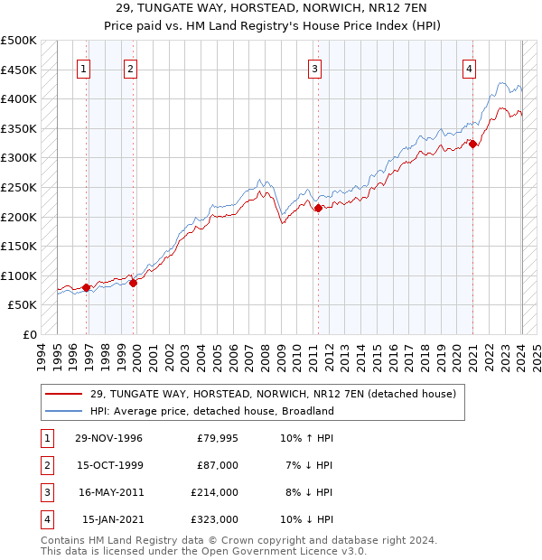 29, TUNGATE WAY, HORSTEAD, NORWICH, NR12 7EN: Price paid vs HM Land Registry's House Price Index