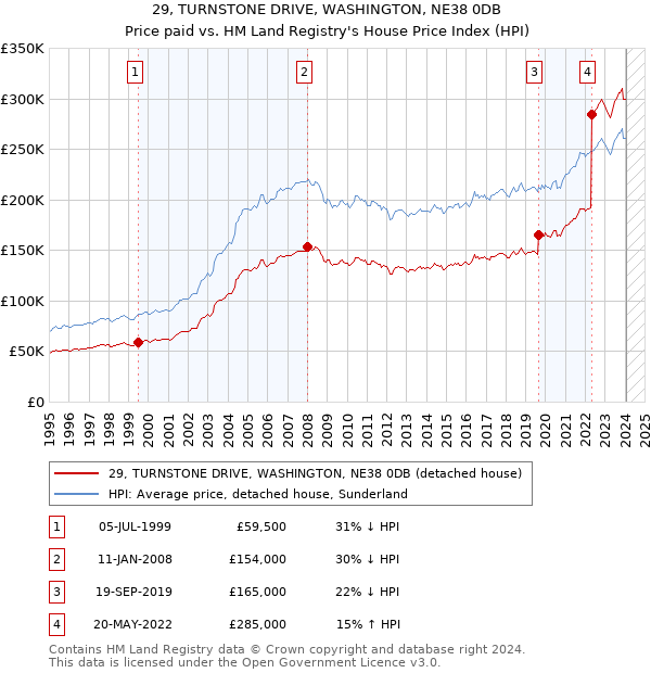 29, TURNSTONE DRIVE, WASHINGTON, NE38 0DB: Price paid vs HM Land Registry's House Price Index