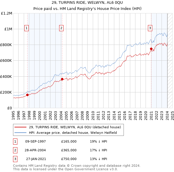 29, TURPINS RIDE, WELWYN, AL6 0QU: Price paid vs HM Land Registry's House Price Index