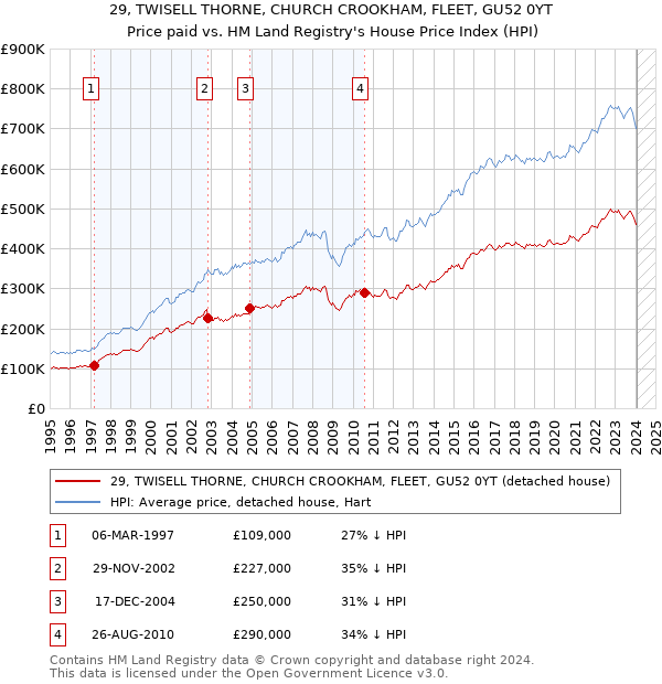 29, TWISELL THORNE, CHURCH CROOKHAM, FLEET, GU52 0YT: Price paid vs HM Land Registry's House Price Index