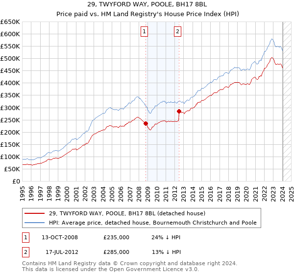 29, TWYFORD WAY, POOLE, BH17 8BL: Price paid vs HM Land Registry's House Price Index