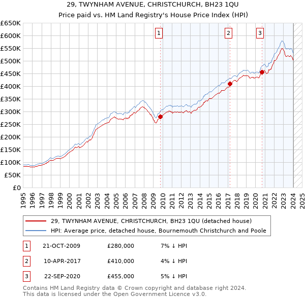 29, TWYNHAM AVENUE, CHRISTCHURCH, BH23 1QU: Price paid vs HM Land Registry's House Price Index