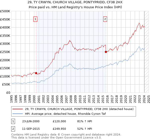 29, TY CRWYN, CHURCH VILLAGE, PONTYPRIDD, CF38 2HX: Price paid vs HM Land Registry's House Price Index