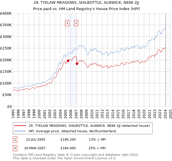 29, TYELAW MEADOWS, SHILBOTTLE, ALNWICK, NE66 2JJ: Price paid vs HM Land Registry's House Price Index