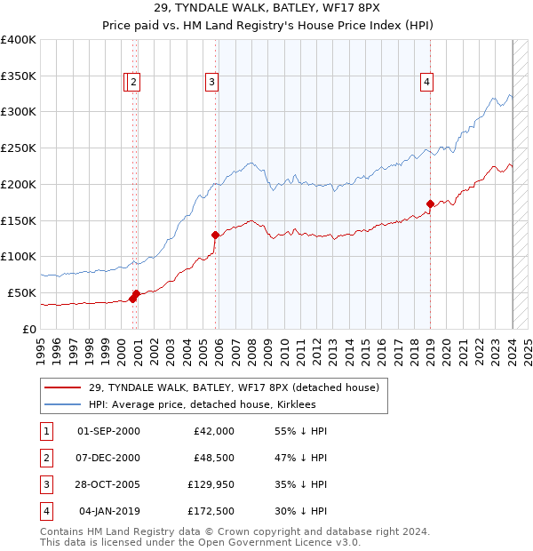 29, TYNDALE WALK, BATLEY, WF17 8PX: Price paid vs HM Land Registry's House Price Index