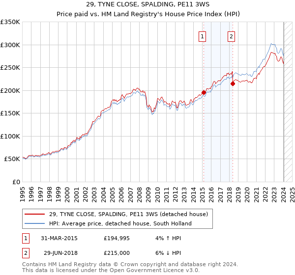 29, TYNE CLOSE, SPALDING, PE11 3WS: Price paid vs HM Land Registry's House Price Index