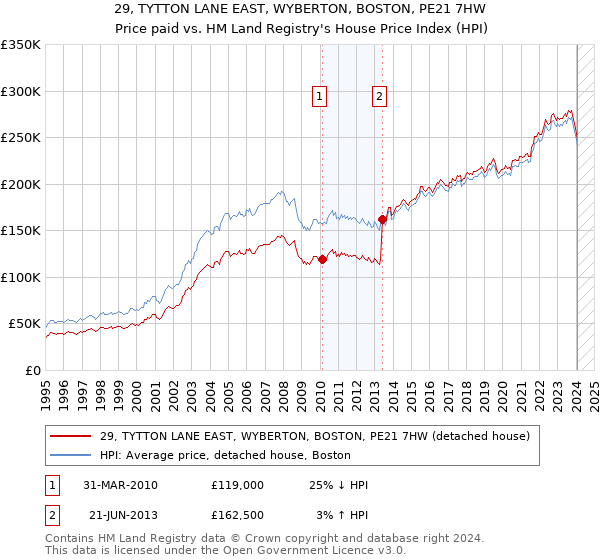 29, TYTTON LANE EAST, WYBERTON, BOSTON, PE21 7HW: Price paid vs HM Land Registry's House Price Index