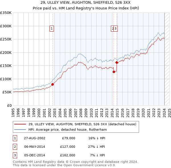 29, ULLEY VIEW, AUGHTON, SHEFFIELD, S26 3XX: Price paid vs HM Land Registry's House Price Index