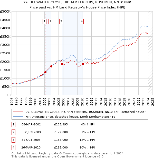 29, ULLSWATER CLOSE, HIGHAM FERRERS, RUSHDEN, NN10 8NP: Price paid vs HM Land Registry's House Price Index
