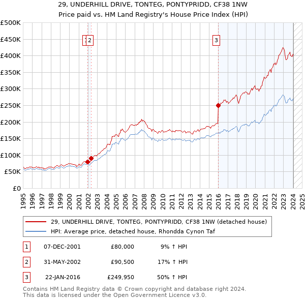 29, UNDERHILL DRIVE, TONTEG, PONTYPRIDD, CF38 1NW: Price paid vs HM Land Registry's House Price Index