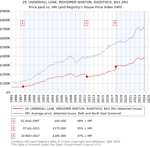 29, UNDERHILL LANE, MIDSOMER NORTON, RADSTOCK, BA3 2RU: Price paid vs HM Land Registry's House Price Index