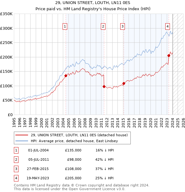29, UNION STREET, LOUTH, LN11 0ES: Price paid vs HM Land Registry's House Price Index