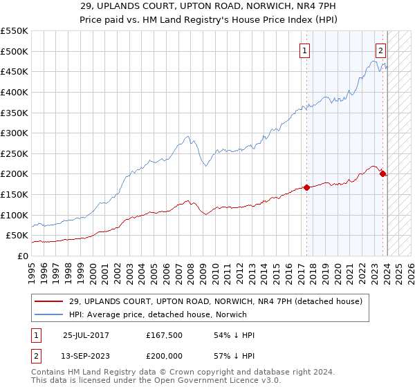 29, UPLANDS COURT, UPTON ROAD, NORWICH, NR4 7PH: Price paid vs HM Land Registry's House Price Index