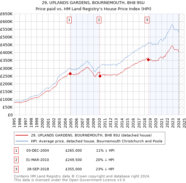 29, UPLANDS GARDENS, BOURNEMOUTH, BH8 9SU: Price paid vs HM Land Registry's House Price Index