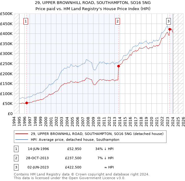 29, UPPER BROWNHILL ROAD, SOUTHAMPTON, SO16 5NG: Price paid vs HM Land Registry's House Price Index