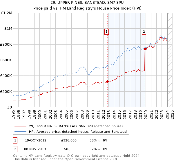 29, UPPER PINES, BANSTEAD, SM7 3PU: Price paid vs HM Land Registry's House Price Index