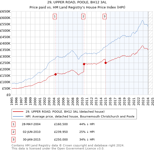 29, UPPER ROAD, POOLE, BH12 3AL: Price paid vs HM Land Registry's House Price Index