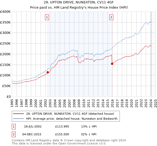 29, UPTON DRIVE, NUNEATON, CV11 4GF: Price paid vs HM Land Registry's House Price Index