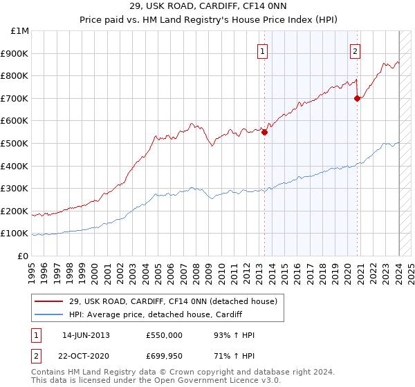 29, USK ROAD, CARDIFF, CF14 0NN: Price paid vs HM Land Registry's House Price Index