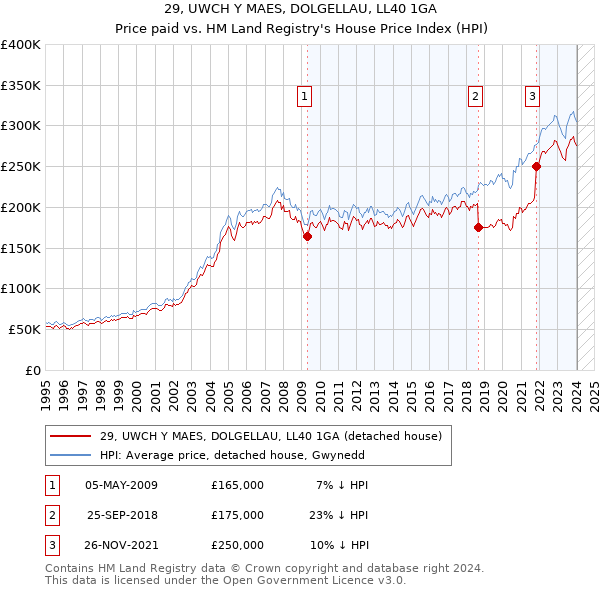 29, UWCH Y MAES, DOLGELLAU, LL40 1GA: Price paid vs HM Land Registry's House Price Index