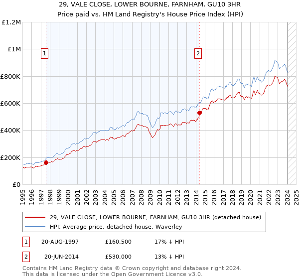 29, VALE CLOSE, LOWER BOURNE, FARNHAM, GU10 3HR: Price paid vs HM Land Registry's House Price Index