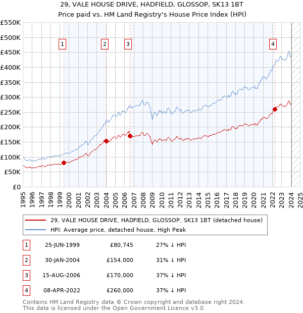 29, VALE HOUSE DRIVE, HADFIELD, GLOSSOP, SK13 1BT: Price paid vs HM Land Registry's House Price Index