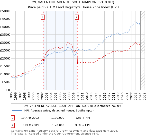 29, VALENTINE AVENUE, SOUTHAMPTON, SO19 0EQ: Price paid vs HM Land Registry's House Price Index