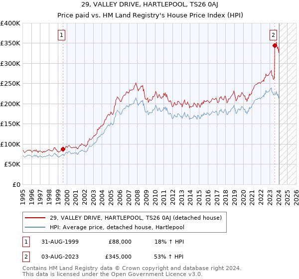 29, VALLEY DRIVE, HARTLEPOOL, TS26 0AJ: Price paid vs HM Land Registry's House Price Index