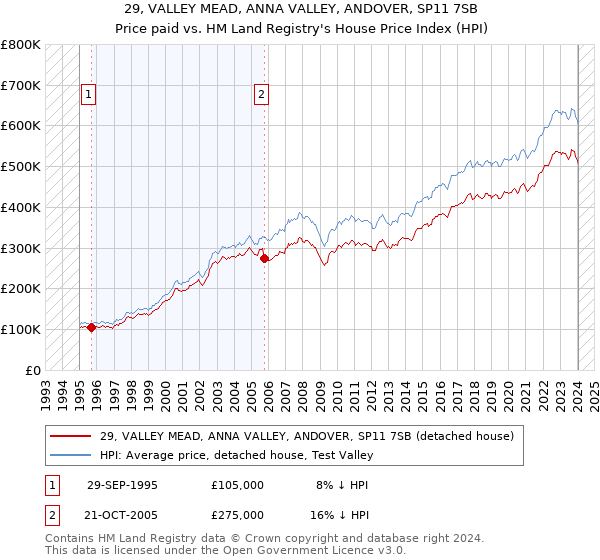 29, VALLEY MEAD, ANNA VALLEY, ANDOVER, SP11 7SB: Price paid vs HM Land Registry's House Price Index