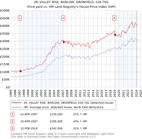 29, VALLEY RISE, BARLOW, DRONFIELD, S18 7SG: Price paid vs HM Land Registry's House Price Index