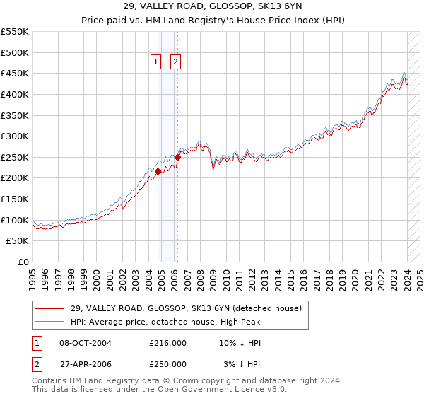 29, VALLEY ROAD, GLOSSOP, SK13 6YN: Price paid vs HM Land Registry's House Price Index