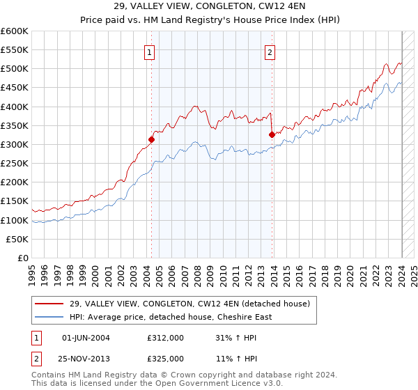 29, VALLEY VIEW, CONGLETON, CW12 4EN: Price paid vs HM Land Registry's House Price Index