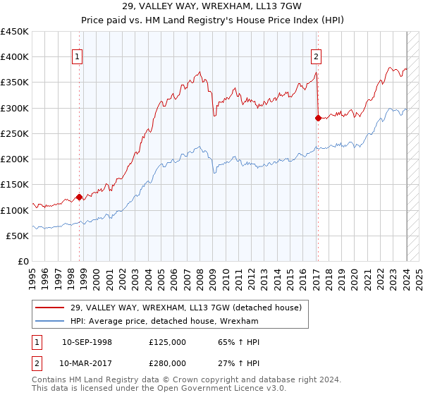 29, VALLEY WAY, WREXHAM, LL13 7GW: Price paid vs HM Land Registry's House Price Index