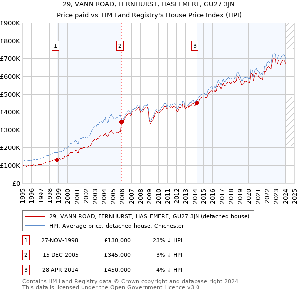 29, VANN ROAD, FERNHURST, HASLEMERE, GU27 3JN: Price paid vs HM Land Registry's House Price Index