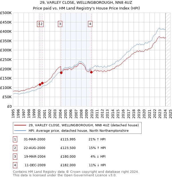 29, VARLEY CLOSE, WELLINGBOROUGH, NN8 4UZ: Price paid vs HM Land Registry's House Price Index