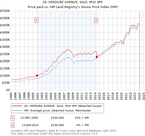 29, VERDURE AVENUE, SALE, M33 3PP: Price paid vs HM Land Registry's House Price Index