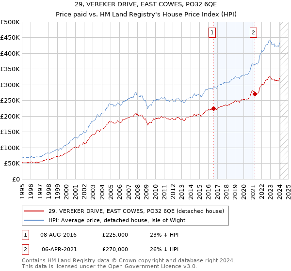 29, VEREKER DRIVE, EAST COWES, PO32 6QE: Price paid vs HM Land Registry's House Price Index