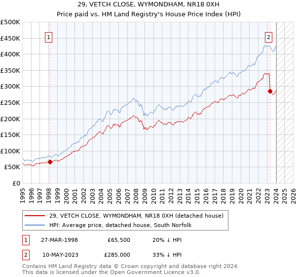 29, VETCH CLOSE, WYMONDHAM, NR18 0XH: Price paid vs HM Land Registry's House Price Index