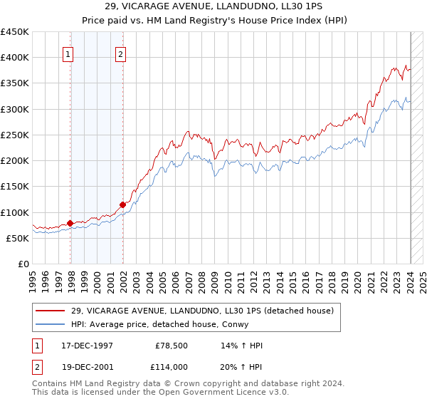 29, VICARAGE AVENUE, LLANDUDNO, LL30 1PS: Price paid vs HM Land Registry's House Price Index