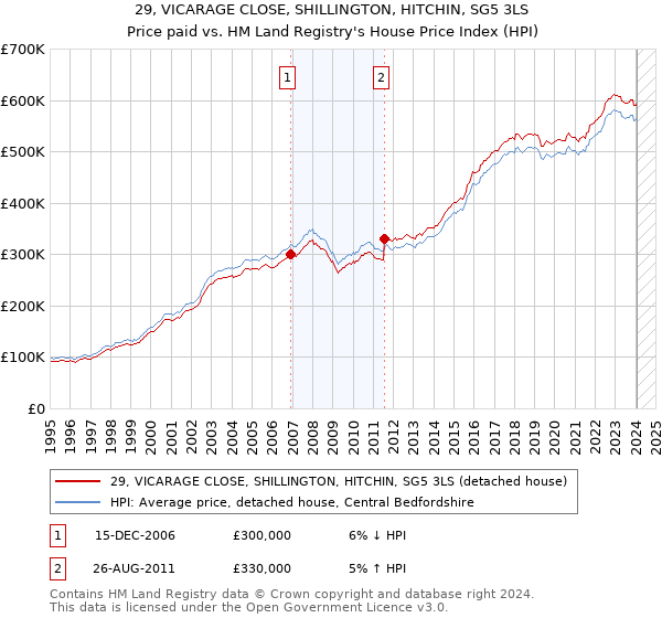 29, VICARAGE CLOSE, SHILLINGTON, HITCHIN, SG5 3LS: Price paid vs HM Land Registry's House Price Index