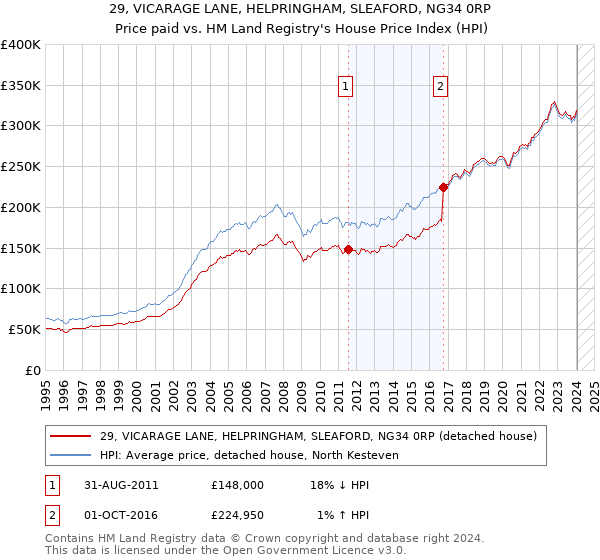 29, VICARAGE LANE, HELPRINGHAM, SLEAFORD, NG34 0RP: Price paid vs HM Land Registry's House Price Index