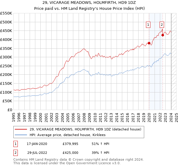 29, VICARAGE MEADOWS, HOLMFIRTH, HD9 1DZ: Price paid vs HM Land Registry's House Price Index